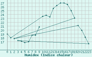 Courbe de l'humidex pour Geldern-Walbeck