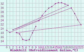 Courbe du refroidissement olien pour Dijon / Longvic (21)