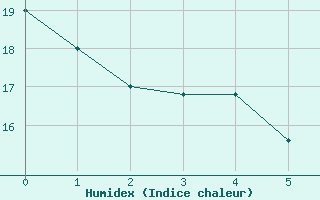 Courbe de l'humidex pour Murcia