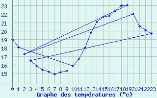 Courbe de tempratures pour Le Bourget (93)