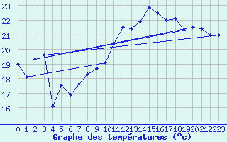 Courbe de tempratures pour Salen-Reutenen