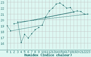 Courbe de l'humidex pour Salen-Reutenen