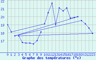 Courbe de tempratures pour Leucate (11)