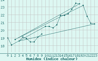 Courbe de l'humidex pour Dinard (35)