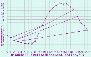 Courbe du refroidissement olien pour Rmering-ls-Puttelange (57)