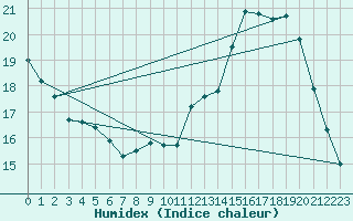 Courbe de l'humidex pour Le Mesnil-Esnard (76)