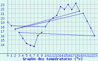 Courbe de tempratures pour Belfort-Dorans (90)