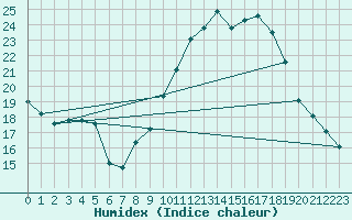 Courbe de l'humidex pour Benevente