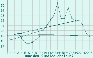 Courbe de l'humidex pour Christnach (Lu)