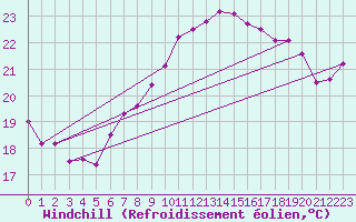 Courbe du refroidissement olien pour Chaumont (Sw)