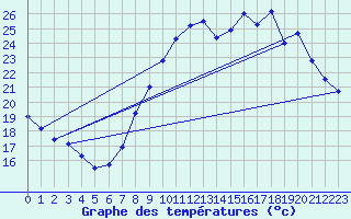 Courbe de tempratures pour Langres (52) 