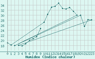 Courbe de l'humidex pour Fisterra