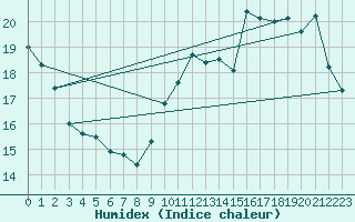 Courbe de l'humidex pour Ciudad Real (Esp)