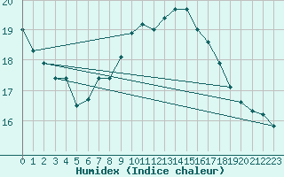 Courbe de l'humidex pour Constance (All)