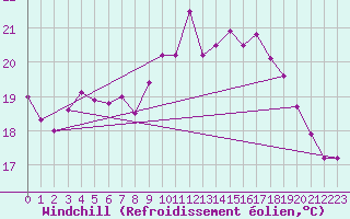 Courbe du refroidissement olien pour Bad Marienberg