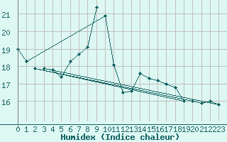 Courbe de l'humidex pour Locarno (Sw)