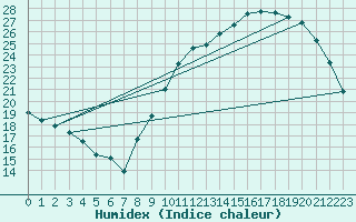 Courbe de l'humidex pour Quimperl (29)