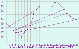 Courbe du refroidissement olien pour Hyres (83)