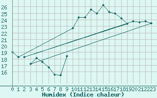 Courbe de l'humidex pour Agde (34)