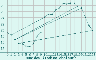 Courbe de l'humidex pour Aubenas - Lanas (07)