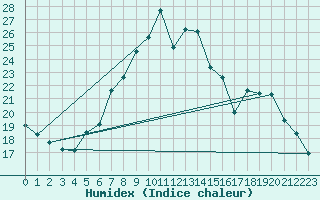 Courbe de l'humidex pour Potsdam