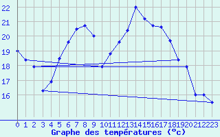 Courbe de tempratures pour Negresti