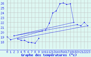 Courbe de tempratures pour Saint-Georges-d