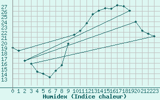 Courbe de l'humidex pour Crest (26)