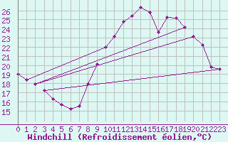 Courbe du refroidissement olien pour Bordeaux (33)