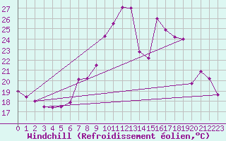 Courbe du refroidissement olien pour Neuchatel (Sw)