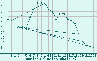 Courbe de l'humidex pour Muskau, Bad