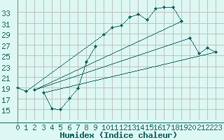 Courbe de l'humidex pour Herrera del Duque