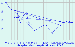 Courbe de tempratures pour Civitavecchia