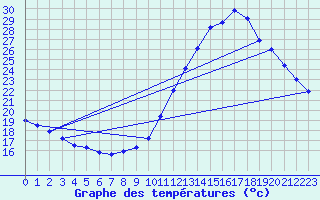 Courbe de tempratures pour Gurande (44)