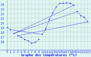 Courbe de tempratures pour Le Mesnil-Esnard (76)