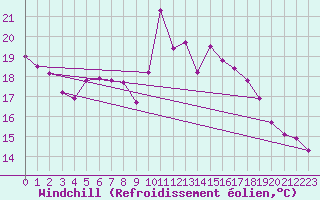 Courbe du refroidissement olien pour Hoernli