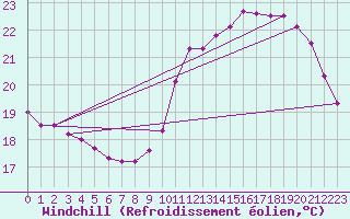 Courbe du refroidissement olien pour Roissy (95)