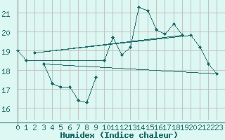 Courbe de l'humidex pour Pointe de Chemoulin (44)