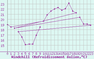 Courbe du refroidissement olien pour Ste (34)