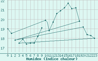 Courbe de l'humidex pour Gibraltar (UK)
