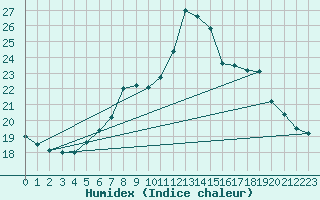 Courbe de l'humidex pour Plymouth (UK)