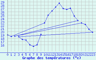 Courbe de tempratures pour Bziers Cap d
