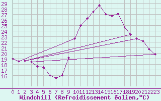 Courbe du refroidissement olien pour Bziers Cap d