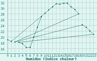 Courbe de l'humidex pour Grazalema