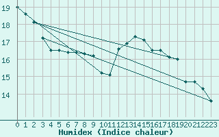 Courbe de l'humidex pour Paris - Montsouris (75)