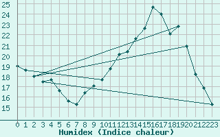 Courbe de l'humidex pour Haegen (67)