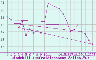 Courbe du refroidissement olien pour Lisbonne (Po)
