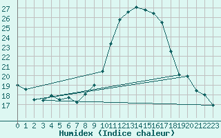 Courbe de l'humidex pour Le Luc (83)