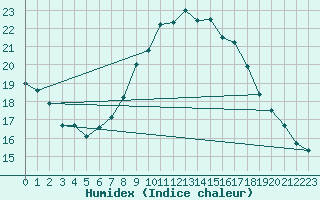 Courbe de l'humidex pour Cabauw Tower