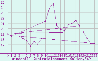 Courbe du refroidissement olien pour Embrun (05)